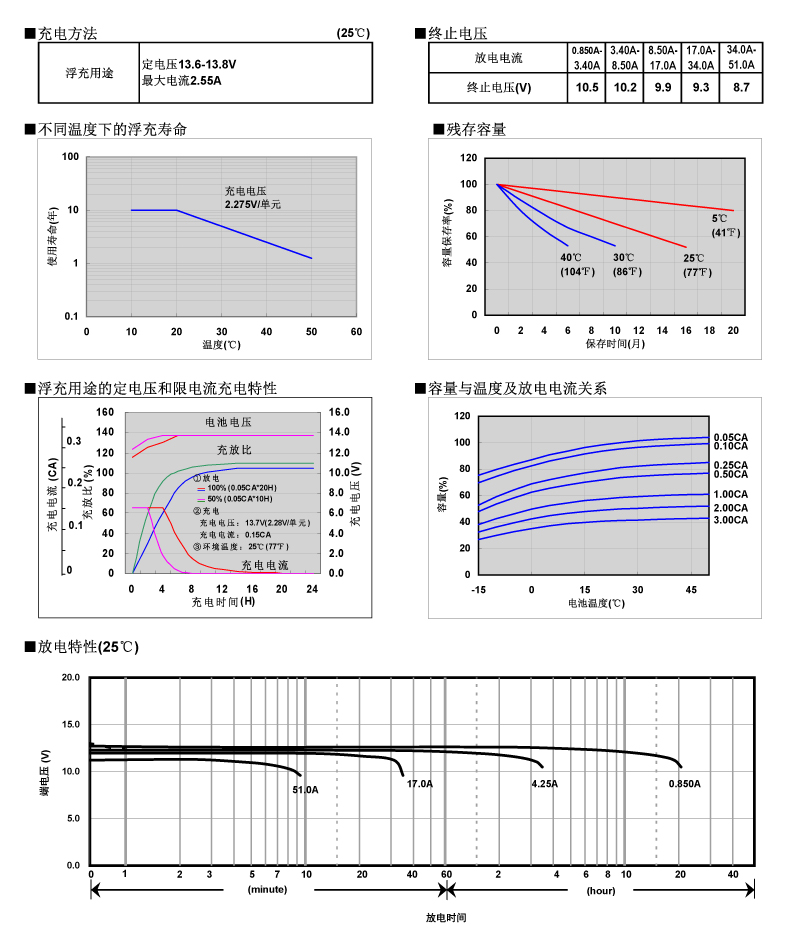 松下蓄電池LC-P1217，電池特性曲線圖2.jpg