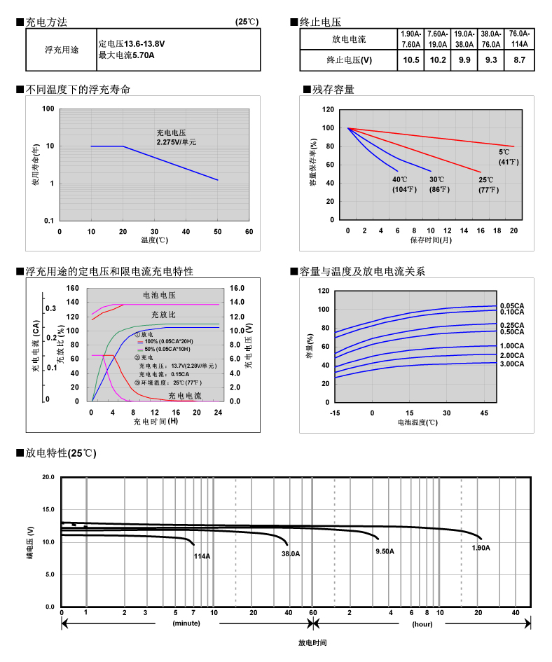 松下蓄電池LC-P1238，電池特性曲線圖2.jpg